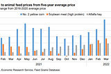 Changes to animal feed prices from five-year average price (2016–2020)