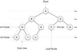Tree in data structure