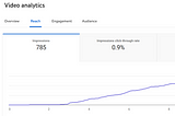 Video analytics shows a video’s reach in yt studio.