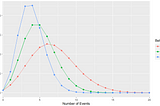 Weibull Distribution & Weibull Count Model
