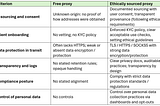 Key differences between free and ethically sourced proxies