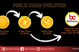Blockchain Evolution 3.0-BitCherry (BCHC)