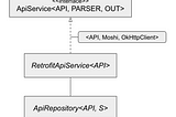 Organizing API services and repositories using Retrofit