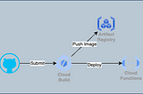 Cloud Functions Step2: Deploy Cloud Functions from GitHub Actions