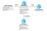 A tale of unique rugged tokens and a unique migration contract