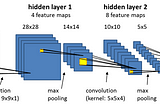 Dog-Breed-Classifier: Convolutional Neural Nets and Transfer Learning for image classification
