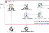 Build Question Answering Chatbot for Church Sermons with Amazon Transcribe, LangChain, OpenAI…