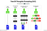 Tree Of Thoughts Prompting (ToT)
