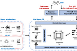 AI Agents Reference Architecture