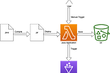 Application of Java in AWS Lambda