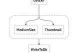 Orchestrating backend services with AWS Step Functions