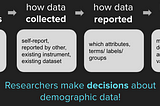 Figure showing directed process from “which populations studied,” to “how data collected,” to “how data reported,” to “how data used.” Underneath the figure reads “Researchers make **decisions** about demographic data!”