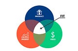 Product Market Fit Through Iterative User Interactions