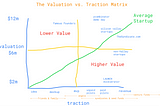 The Valuation vs. Traction Matrix