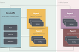 What does the evolution of GenAI look like?