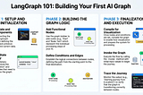 Enterprise Scale Agentic Systems Illustrated — Part 1–2 Using LangGraph : The Fundamentals — A…