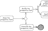 Business process modelling: key elements