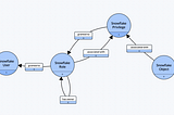How we use knowledge graphs to manage Snowflake RBAC at data.world