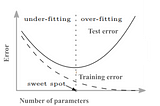 U-shaped test error curve.