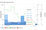 fetchIndex response times chart