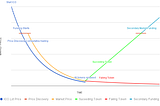 Direct To Market Reverse Dutch Auction