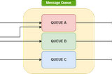 What is the difference Message Queue and Message Bus?