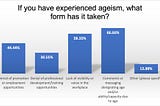 A bar graph showing percentages of people who have experienced different forms of ageism in museum and visual arts workplace.