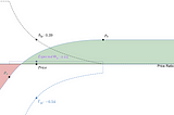 Uniswap Insights 4 of 6— LP Hedging