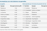 Ajustando estadísticas por la posesión del balón.