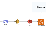 Daily expenses: Serverless with AWS and OpenAI.