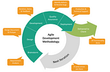 Developing application features using Agile methodology