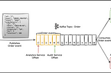 Order service publishing ORDER_CREATED event on Kafka topic. This event is consumed by the Analytics and Audit service.