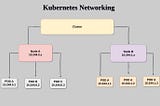 Networking in Kubernetes -Simplified