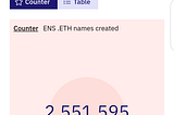 Total Number Of Ethereum Name Service Registrations #ENS Has Surpassed 2.5 Million.