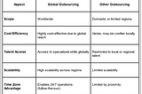 Global Outsourcing vs. Other Types of Outsourcing: Key Differences and Benefits