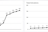 🔬The PLG steps that took us from 0 to 150 companies in 3 months