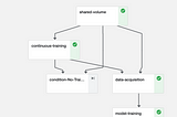 MLOps — Building a Production Ready Data Science Workflow management