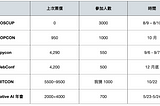 如何準備技術分享