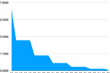 Chart of declining Bitcoin block subsidy, which is cut in half each four block years.