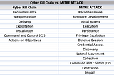 Lockheed Martin Cyber Kill Chain vs. MITRE ATTACK Framework