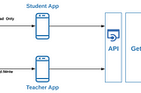 API Security: How to avoid Broken Object Level Authorization & Broken Function Level Authorization