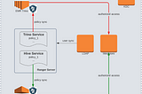 Integrating Trino and Apache Ranger in a Kerberos secured enterprise environment