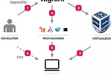 Vagrant: Automatize todas as etapas de desenvolvimento