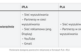 Inteligentne Kampanie Produktowe (iPLA) vs Standardowe PLA: który format wybrać?