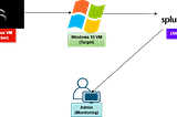 Simulating Credential-Based Attacks Using Kali Linux, Splunk, and Windows Event Viewer (Home Lab).