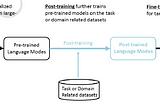 Brief Review — PPBERT: A Robustly Optimized BERT Pre-training Approach with Post-training