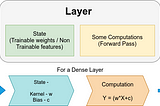 Creating and Training Custom Layers in TensorFlow 2