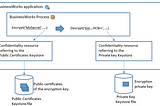 How to Encrypt and Decrypt Secrets in BusinessWorks and BusinessWorks Container Edition