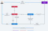 An overview of the different contracts involved in the $veCRV system and their interactions