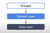 Architecture: Domain Layer— MAD Skills[번역]